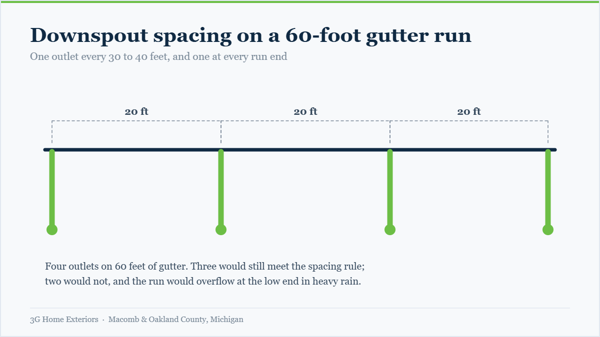 Diagram showing four downspouts spaced twenty feet apart along a sixty-foot gutter run