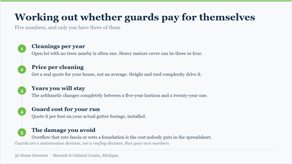 Five step diagram for calculating whether gutter guards are worth the cost compared with regular cleaning