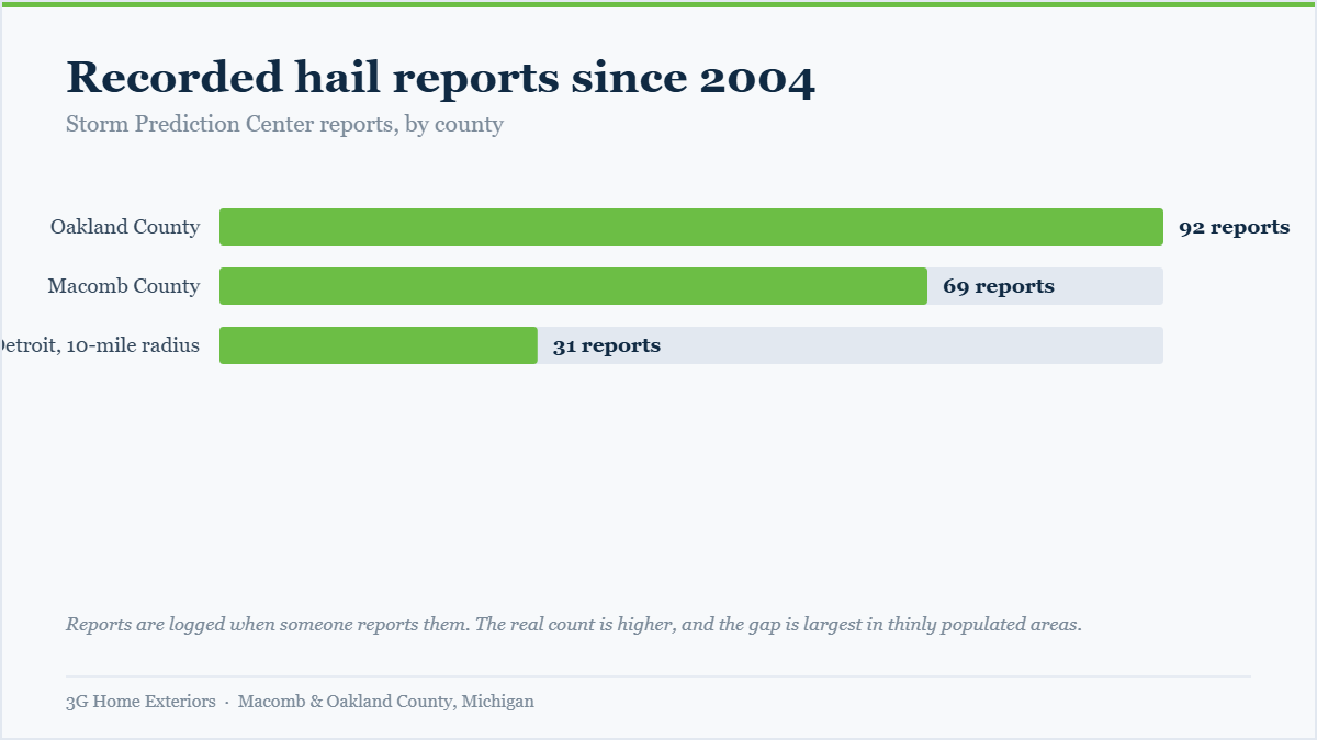 Bar chart showing 92 hail reports in Oakland County, 69 in Macomb County and 31 within ten miles of Detroit since 2004