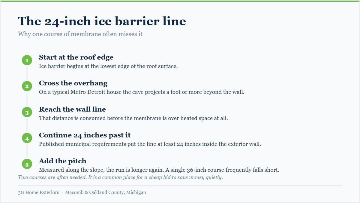 Five step diagram explaining why a single course of ice barrier membrane often fails to reach 24 inches inside the exterior wall line