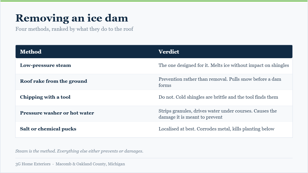 Table comparing steam, roof raking, chipping, pressure washing and salt for removing ice dams from a roof
