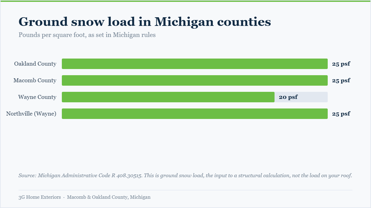 Bar chart showing ground snow load values of 25 psf for Oakland and Macomb counties and 20 psf for Wayne County