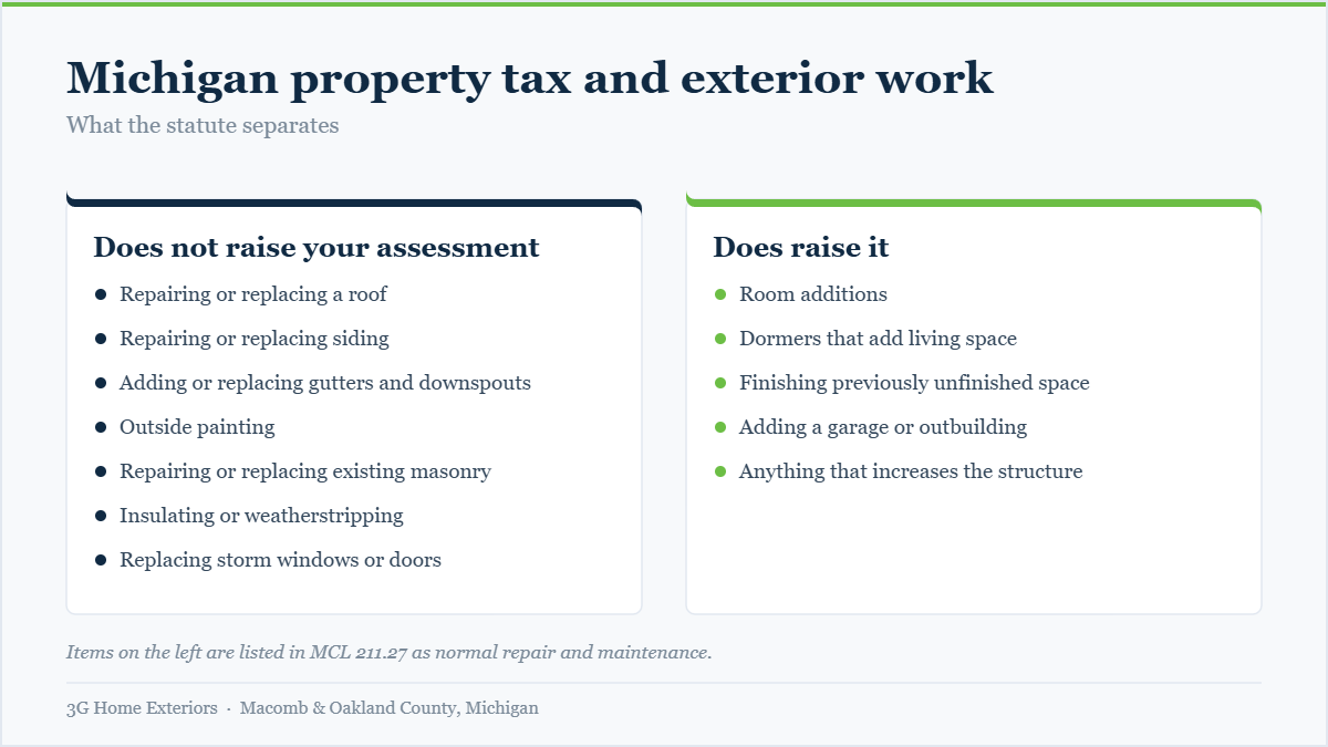 Chart separating exterior repairs that do not raise a Michigan property assessment from additions that do