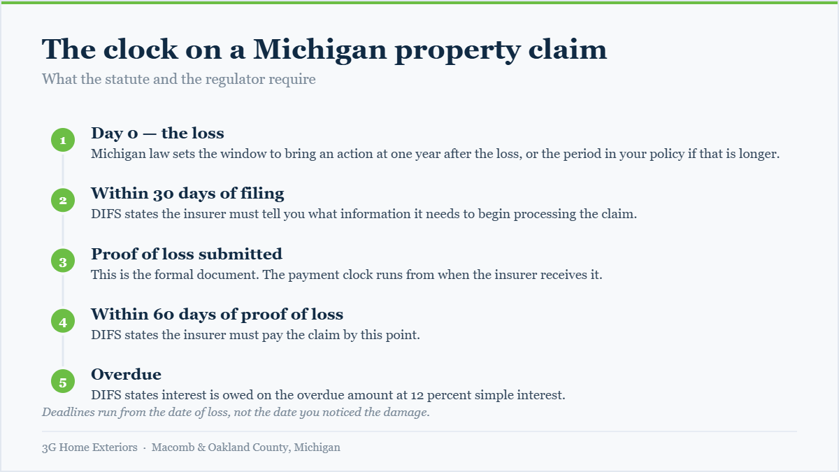 Timeline diagram showing the one year action deadline, 30 day acknowledgement, 60 day payment and 12 percent interest on a Michigan property claim