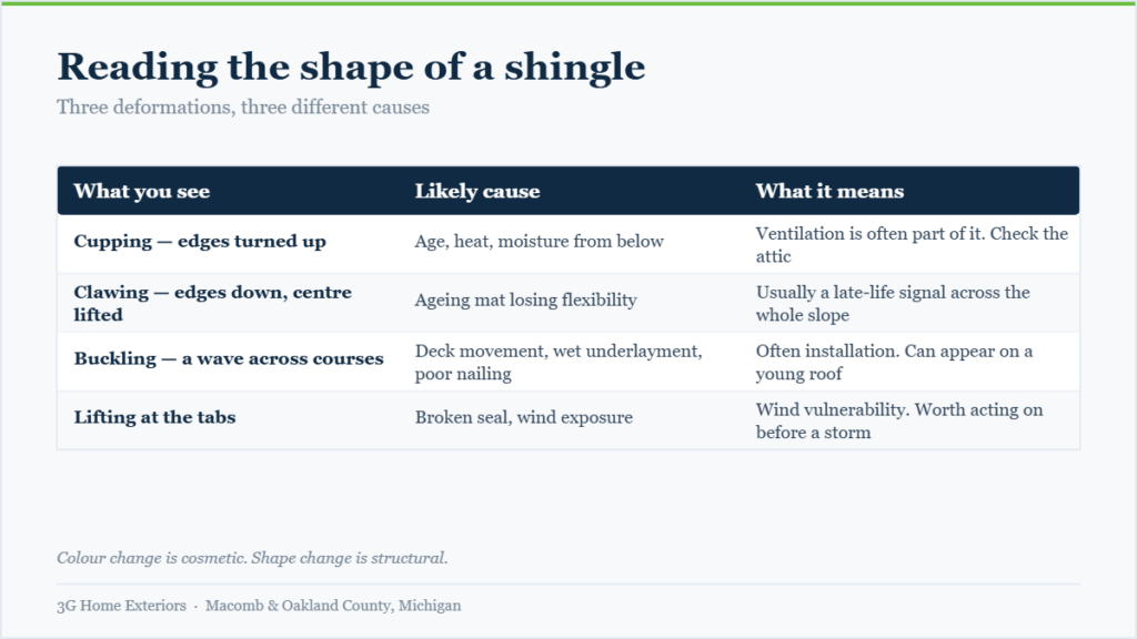 Table comparing cupping, clawing, buckling and tab lifting on asphalt shingles and the likely cause of each