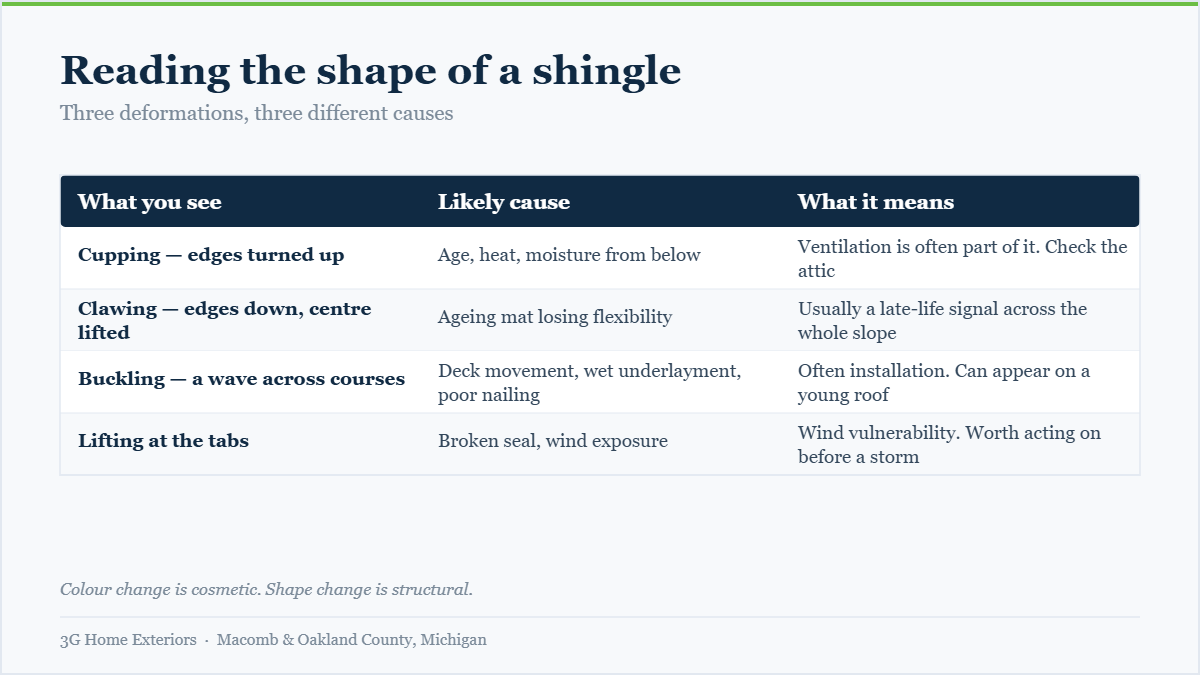 Table comparing cupping, clawing, buckling and tab lifting on asphalt shingles and the likely cause of each