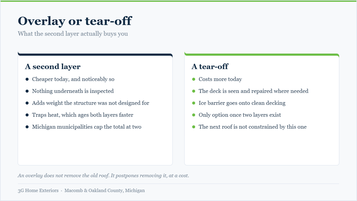 Comparison chart showing the trade-offs between adding a second layer of shingles and a full tear-off
