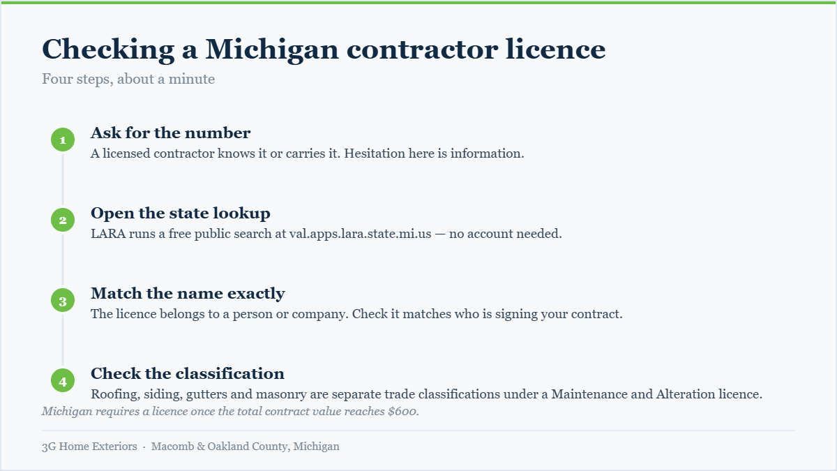Four-step diagram showing how to verify a Michigan contractor licence through the state LARA lookup